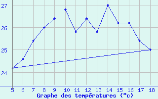 Courbe de tempratures pour M. Calamita