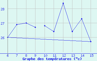 Courbe de tempratures pour Inebolu