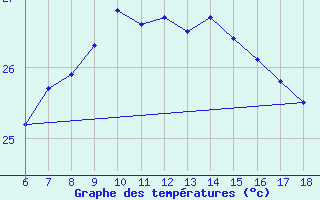 Courbe de tempratures pour Giresun