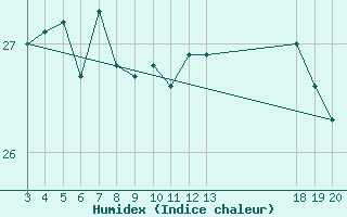 Courbe de l'humidex pour Komiza