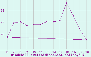 Courbe du refroidissement olien pour Tekirdag