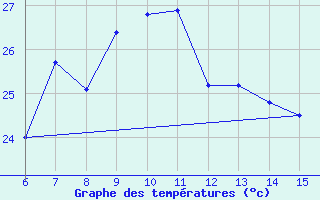 Courbe de tempratures pour Morphou