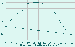 Courbe de l'humidex pour Yalova Airport