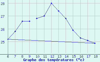 Courbe de tempratures pour Ordu