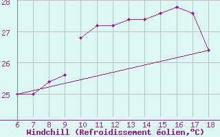 Courbe du refroidissement olien pour Ustica