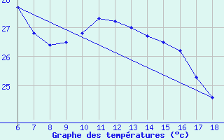 Courbe de tempratures pour Ordu