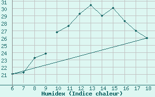 Courbe de l'humidex pour Termoli