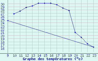 Courbe de tempratures pour Lagunas de Somoza