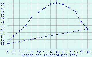 Courbe de tempratures pour Viterbo