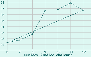 Courbe de l'humidex pour Sarzana / Luni