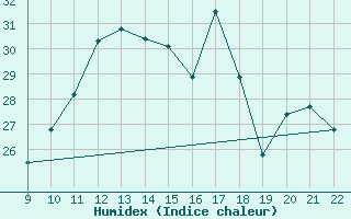 Courbe de l'humidex pour Ile du Levant (83)