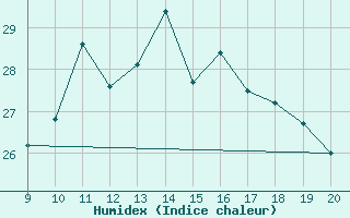 Courbe de l'humidex pour Pointe de Socoa (64)