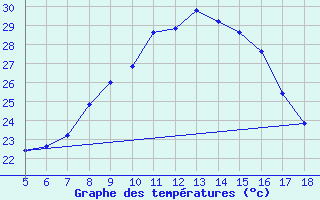 Courbe de tempratures pour M. Calamita