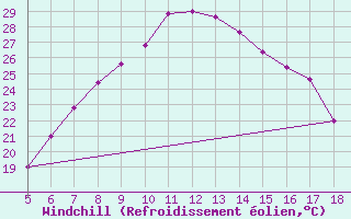 Courbe du refroidissement olien pour Prizzi