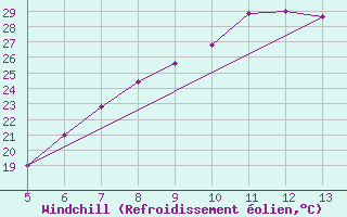 Courbe du refroidissement olien pour Prizzi