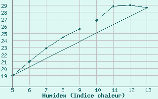 Courbe de l'humidex pour Prizzi