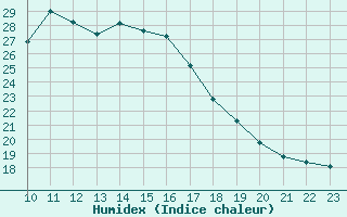 Courbe de l'humidex pour Padrn