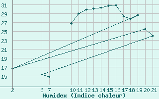 Courbe de l'humidex pour Prads-Haute-Blone (04)