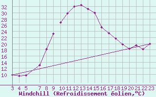 Courbe du refroidissement olien pour Patensie