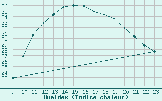 Courbe de l'humidex pour Sorgues (84)