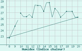 Courbe de l'humidex pour Hessen