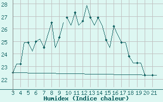 Courbe de l'humidex pour Bilbao (Esp)