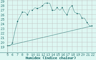 Courbe de l'humidex pour Reus (Esp)