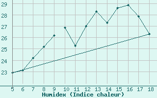 Courbe de l'humidex pour M. Calamita