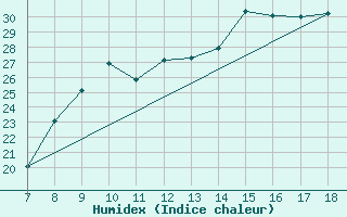 Courbe de l'humidex pour M. Calamita