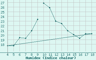 Courbe de l'humidex pour Amendola