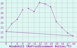 Courbe du refroidissement olien pour Igdir