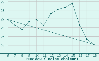 Courbe de l'humidex pour Cozzo Spadaro