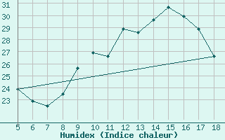 Courbe de l'humidex pour M. Calamita