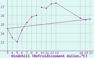Courbe du refroidissement olien pour Komiza