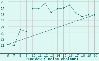 Courbe de l'humidex pour Casablanca