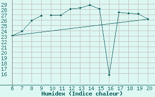 Courbe de l'humidex pour Casablanca