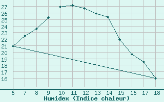 Courbe de l'humidex pour Erzincan