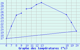 Courbe de tempratures pour Pazin