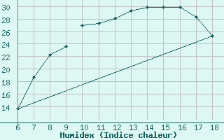 Courbe de l'humidex pour Tarvisio