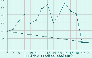 Courbe de l'humidex pour Chios Airport