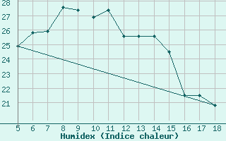 Courbe de l'humidex pour M. Calamita