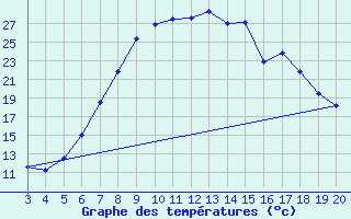 Courbe de tempratures pour Plevlja