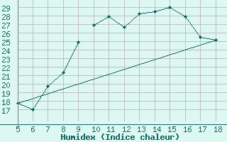 Courbe de l'humidex pour M. Calamita