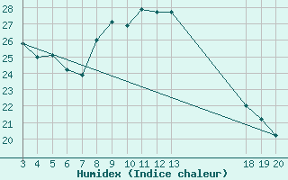 Courbe de l'humidex pour Komiza