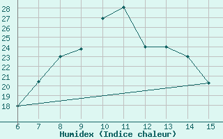 Courbe de l'humidex pour Bayburt