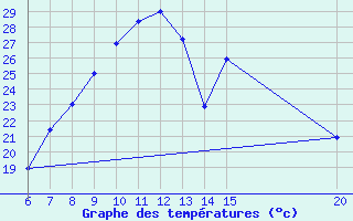 Courbe de tempratures pour Tuzla