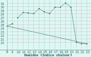 Courbe de l'humidex pour Isle-sur-la-Sorgue (84)