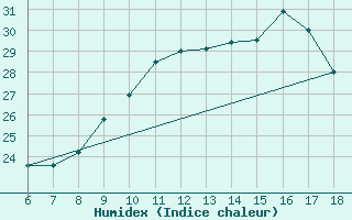 Courbe de l'humidex pour Torino / Bric Della Croce