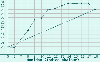 Courbe de l'humidex pour Novara / Cameri