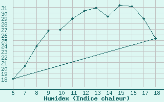 Courbe de l'humidex pour Ferrara